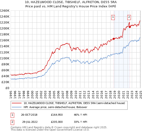 10, HAZELWOOD CLOSE, TIBSHELF, ALFRETON, DE55 5RA: Price paid vs HM Land Registry's House Price Index