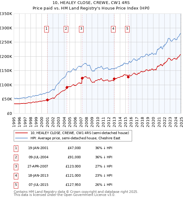 10, HEALEY CLOSE, CREWE, CW1 4RS: Price paid vs HM Land Registry's House Price Index