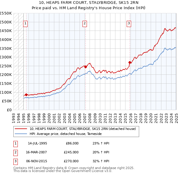 10, HEAPS FARM COURT, STALYBRIDGE, SK15 2RN: Price paid vs HM Land Registry's House Price Index