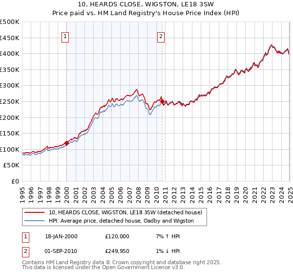 10, HEARDS CLOSE, WIGSTON, LE18 3SW: Price paid vs HM Land Registry's House Price Index