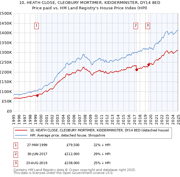 10, HEATH CLOSE, CLEOBURY MORTIMER, KIDDERMINSTER, DY14 8ED: Price paid vs HM Land Registry's House Price Index