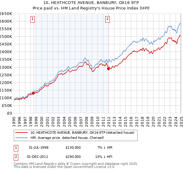 10, HEATHCOTE AVENUE, BANBURY, OX16 9TP: Price paid vs HM Land Registry's House Price Index