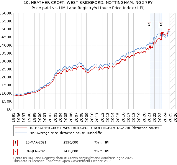 10, HEATHER CROFT, WEST BRIDGFORD, NOTTINGHAM, NG2 7RY: Price paid vs HM Land Registry's House Price Index