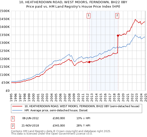 10, HEATHERDOWN ROAD, WEST MOORS, FERNDOWN, BH22 0BY: Price paid vs HM Land Registry's House Price Index