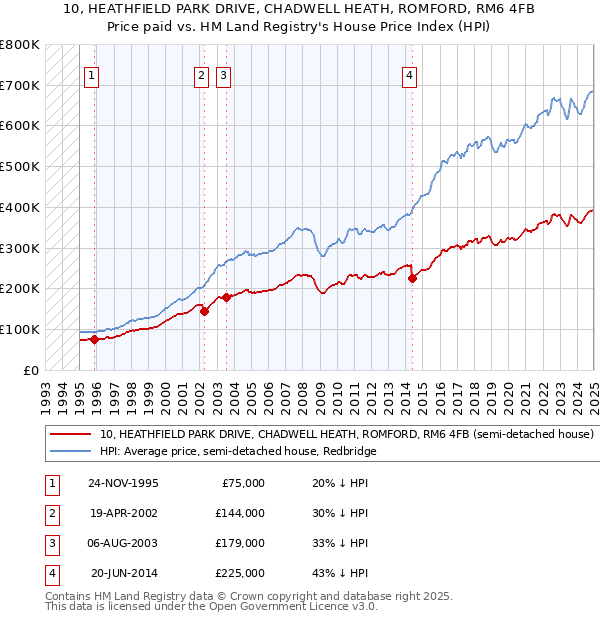 10, HEATHFIELD PARK DRIVE, CHADWELL HEATH, ROMFORD, RM6 4FB: Price paid vs HM Land Registry's House Price Index