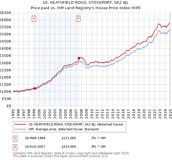 10, HEATHFIELD ROAD, STOCKPORT, SK2 6JL: Price paid vs HM Land Registry's House Price Index