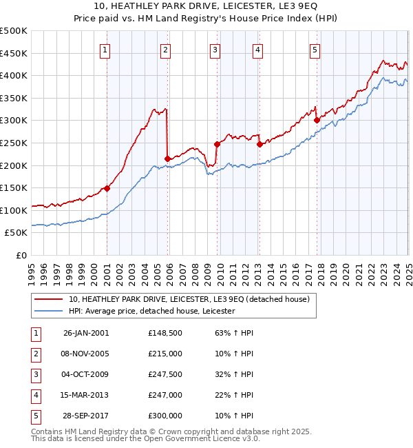 10, HEATHLEY PARK DRIVE, LEICESTER, LE3 9EQ: Price paid vs HM Land Registry's House Price Index