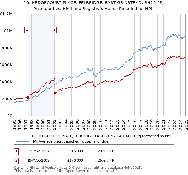 10, HEDGECOURT PLACE, FELBRIDGE, EAST GRINSTEAD, RH19 2PJ: Price paid vs HM Land Registry's House Price Index