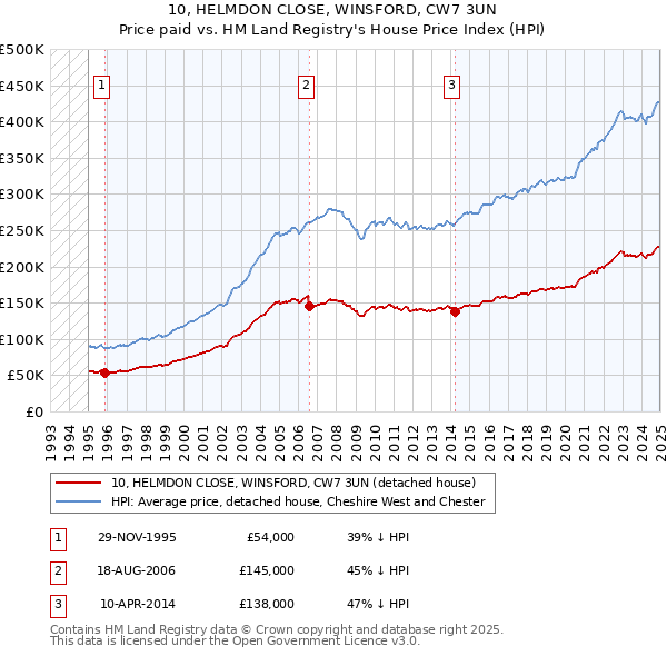 10, HELMDON CLOSE, WINSFORD, CW7 3UN: Price paid vs HM Land Registry's House Price Index