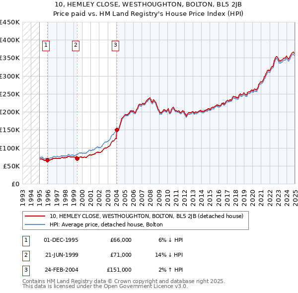 10, HEMLEY CLOSE, WESTHOUGHTON, BOLTON, BL5 2JB: Price paid vs HM Land Registry's House Price Index