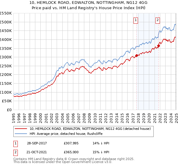 10, HEMLOCK ROAD, EDWALTON, NOTTINGHAM, NG12 4GG: Price paid vs HM Land Registry's House Price Index