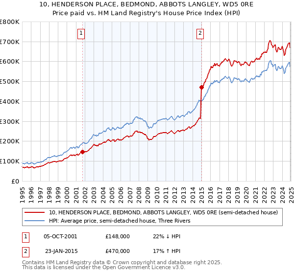 10, HENDERSON PLACE, BEDMOND, ABBOTS LANGLEY, WD5 0RE: Price paid vs HM Land Registry's House Price Index