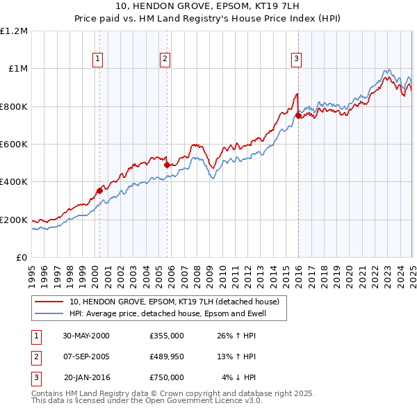 10, HENDON GROVE, EPSOM, KT19 7LH: Price paid vs HM Land Registry's House Price Index