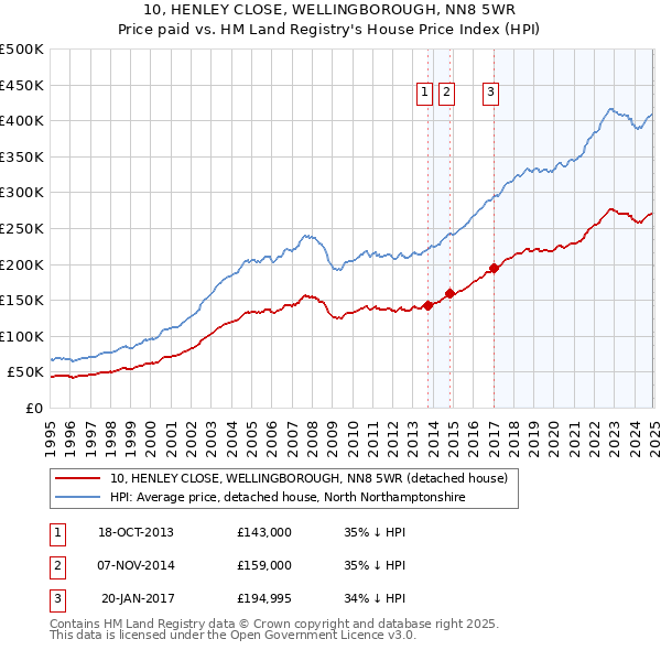 10, HENLEY CLOSE, WELLINGBOROUGH, NN8 5WR: Price paid vs HM Land Registry's House Price Index