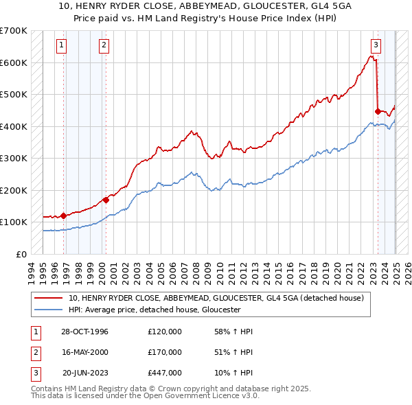10, HENRY RYDER CLOSE, ABBEYMEAD, GLOUCESTER, GL4 5GA: Price paid vs HM Land Registry's House Price Index