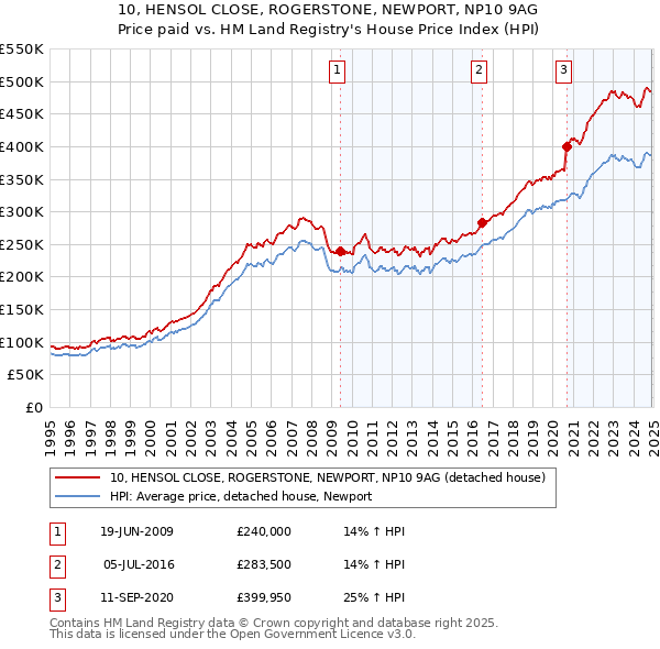 10, HENSOL CLOSE, ROGERSTONE, NEWPORT, NP10 9AG: Price paid vs HM Land Registry's House Price Index