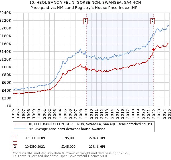 10, HEOL BANC Y FELIN, GORSEINON, SWANSEA, SA4 4QH: Price paid vs HM Land Registry's House Price Index