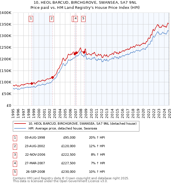 10, HEOL BARCUD, BIRCHGROVE, SWANSEA, SA7 9NL: Price paid vs HM Land Registry's House Price Index