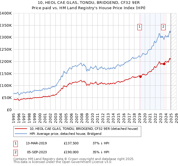 10, HEOL CAE GLAS, TONDU, BRIDGEND, CF32 9ER: Price paid vs HM Land Registry's House Price Index