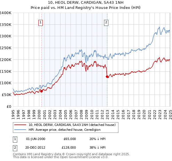 10, HEOL DERW, CARDIGAN, SA43 1NH: Price paid vs HM Land Registry's House Price Index