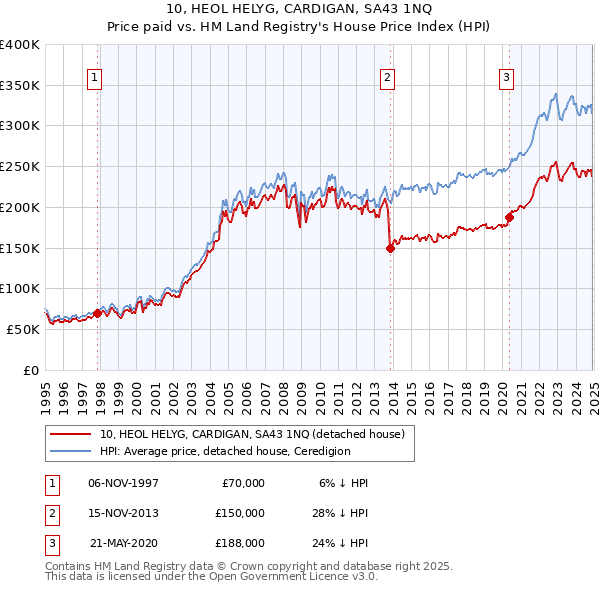 10, HEOL HELYG, CARDIGAN, SA43 1NQ: Price paid vs HM Land Registry's House Price Index