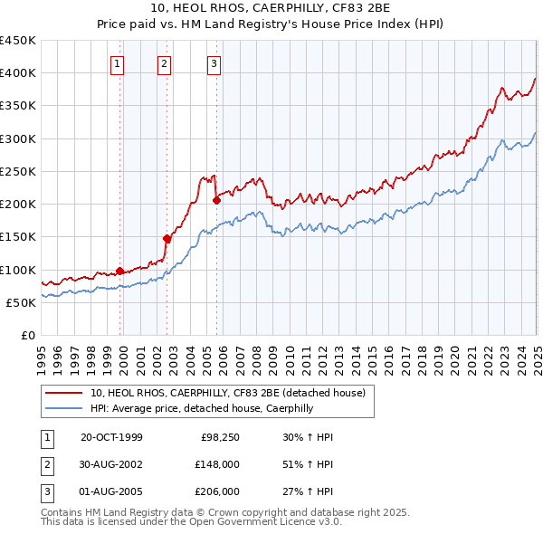 10, HEOL RHOS, CAERPHILLY, CF83 2BE: Price paid vs HM Land Registry's House Price Index