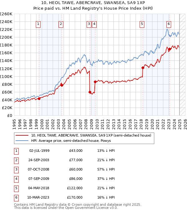 10, HEOL TAWE, ABERCRAVE, SWANSEA, SA9 1XP: Price paid vs HM Land Registry's House Price Index