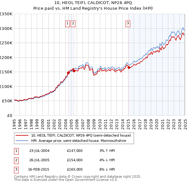 10, HEOL TEIFI, CALDICOT, NP26 4PQ: Price paid vs HM Land Registry's House Price Index
