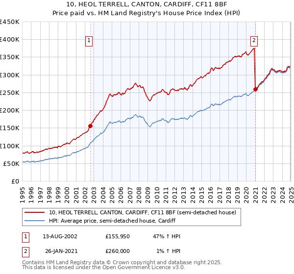10, HEOL TERRELL, CANTON, CARDIFF, CF11 8BF: Price paid vs HM Land Registry's House Price Index
