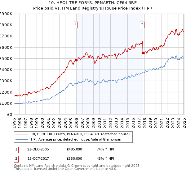 10, HEOL TRE FORYS, PENARTH, CF64 3RE: Price paid vs HM Land Registry's House Price Index