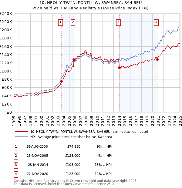 10, HEOL Y TWYN, PONTLLIW, SWANSEA, SA4 9EU: Price paid vs HM Land Registry's House Price Index