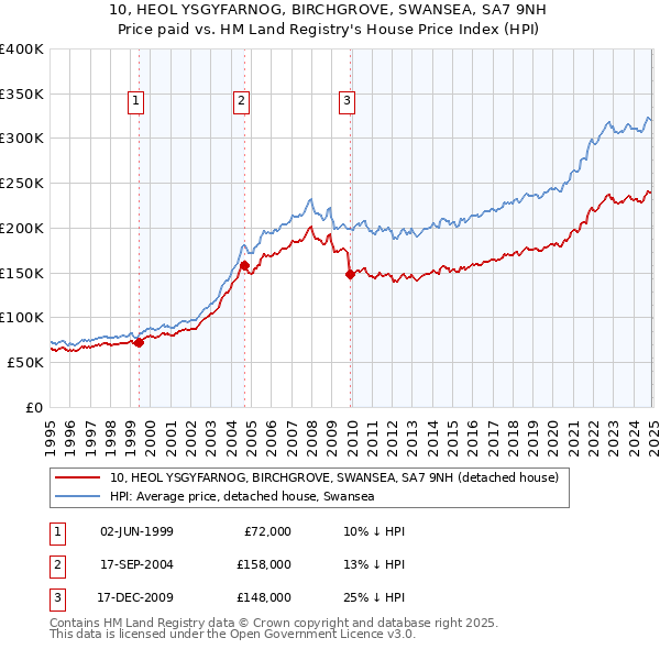 10, HEOL YSGYFARNOG, BIRCHGROVE, SWANSEA, SA7 9NH: Price paid vs HM Land Registry's House Price Index