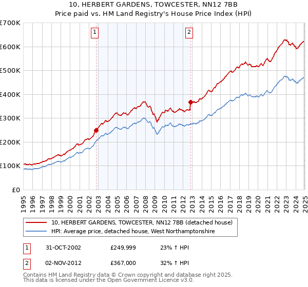 10, HERBERT GARDENS, TOWCESTER, NN12 7BB: Price paid vs HM Land Registry's House Price Index