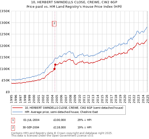 10, HERBERT SWINDELLS CLOSE, CREWE, CW2 6GP: Price paid vs HM Land Registry's House Price Index