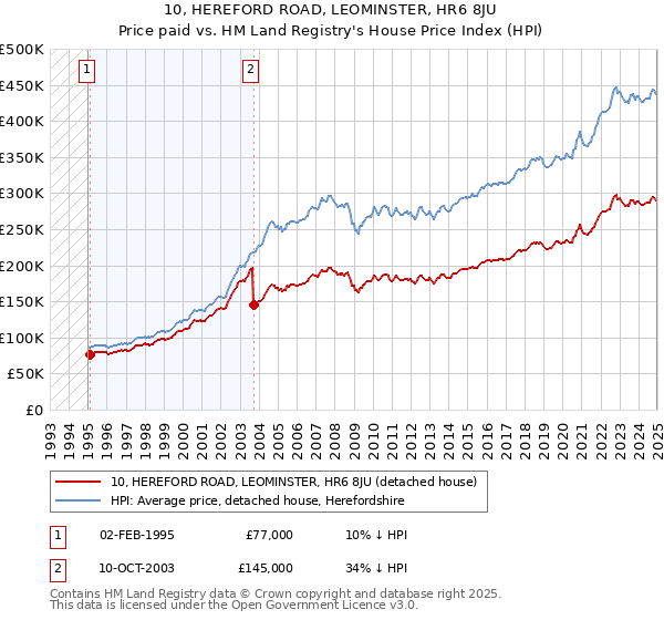 10, HEREFORD ROAD, LEOMINSTER, HR6 8JU: Price paid vs HM Land Registry's House Price Index