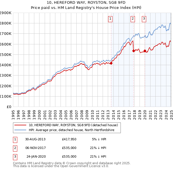 10, HEREFORD WAY, ROYSTON, SG8 9FD: Price paid vs HM Land Registry's House Price Index
