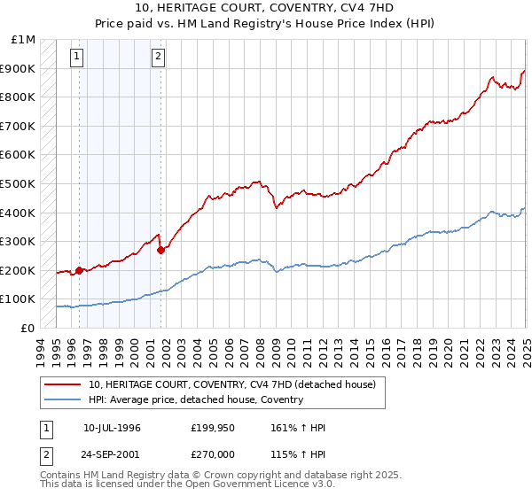 10, HERITAGE COURT, COVENTRY, CV4 7HD: Price paid vs HM Land Registry's House Price Index