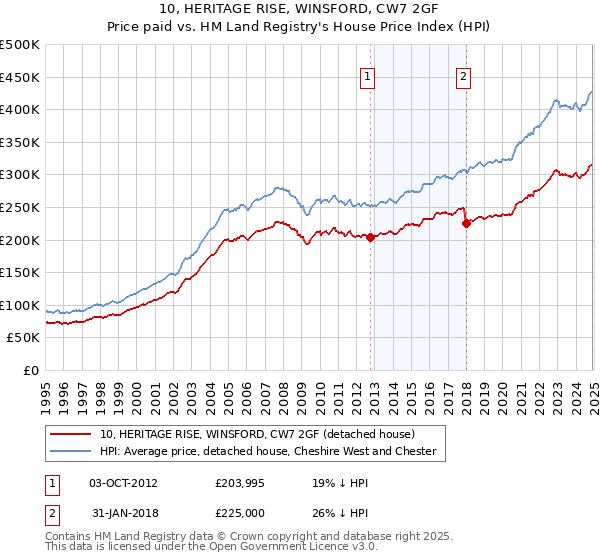 10, HERITAGE RISE, WINSFORD, CW7 2GF: Price paid vs HM Land Registry's House Price Index