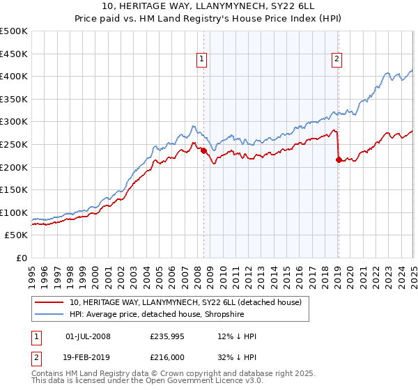 10, HERITAGE WAY, LLANYMYNECH, SY22 6LL: Price paid vs HM Land Registry's House Price Index