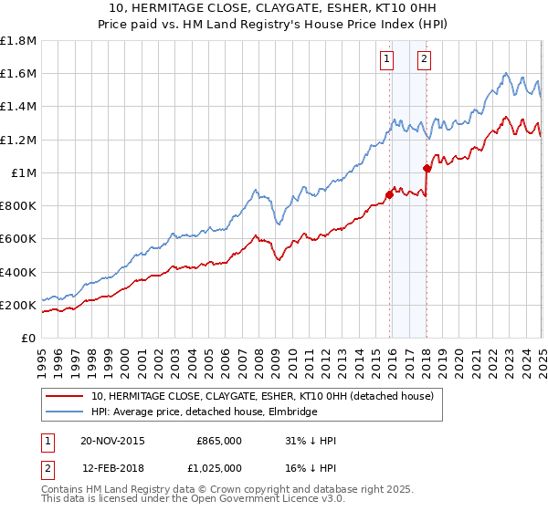 10, HERMITAGE CLOSE, CLAYGATE, ESHER, KT10 0HH: Price paid vs HM Land Registry's House Price Index