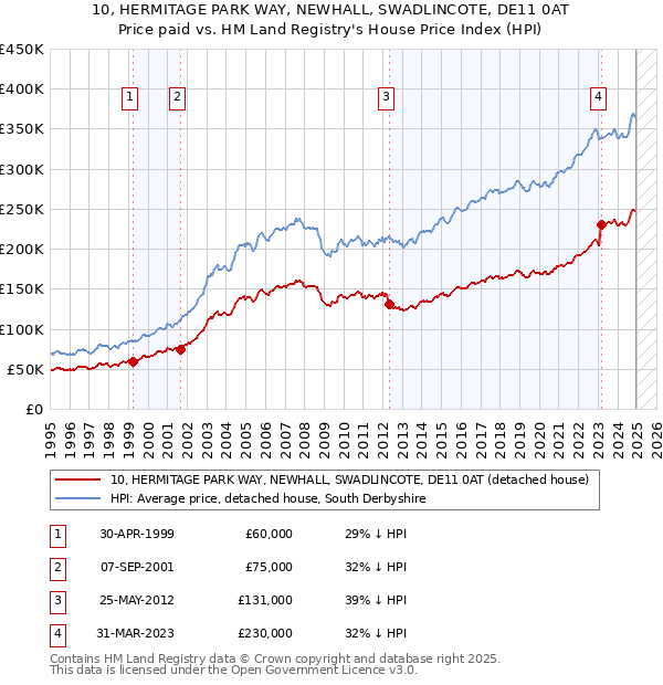 10, HERMITAGE PARK WAY, NEWHALL, SWADLINCOTE, DE11 0AT: Price paid vs HM Land Registry's House Price Index