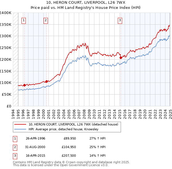 10, HERON COURT, LIVERPOOL, L26 7WX: Price paid vs HM Land Registry's House Price Index