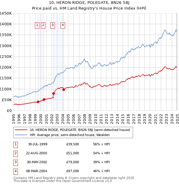 10, HERON RIDGE, POLEGATE, BN26 5BJ: Price paid vs HM Land Registry's House Price Index