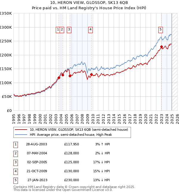 10, HERON VIEW, GLOSSOP, SK13 6QB: Price paid vs HM Land Registry's House Price Index
