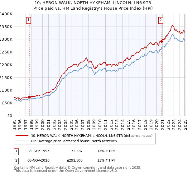 10, HERON WALK, NORTH HYKEHAM, LINCOLN, LN6 9TR: Price paid vs HM Land Registry's House Price Index