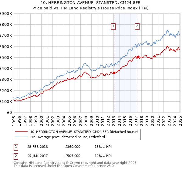 10, HERRINGTON AVENUE, STANSTED, CM24 8FR: Price paid vs HM Land Registry's House Price Index