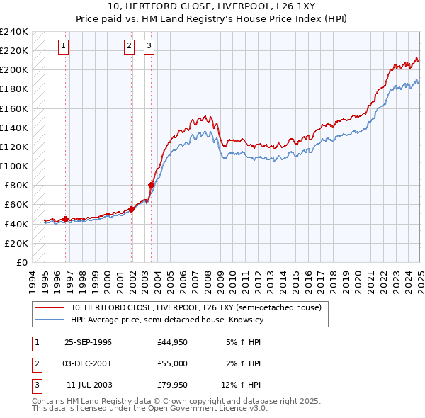 10, HERTFORD CLOSE, LIVERPOOL, L26 1XY: Price paid vs HM Land Registry's House Price Index