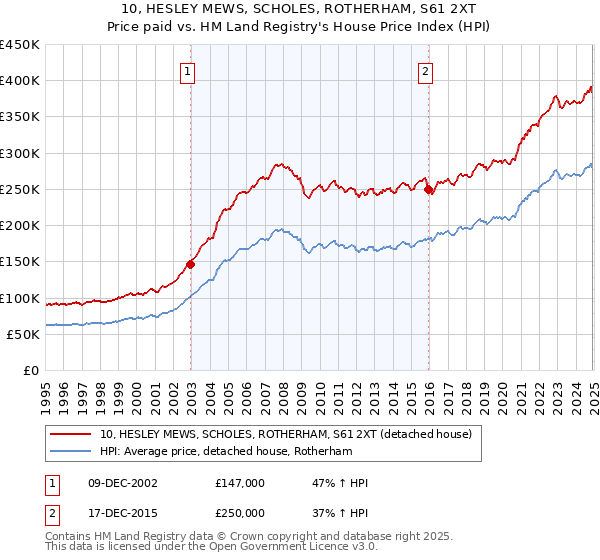 10, HESLEY MEWS, SCHOLES, ROTHERHAM, S61 2XT: Price paid vs HM Land Registry's House Price Index