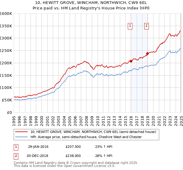 10, HEWITT GROVE, WINCHAM, NORTHWICH, CW9 6EL: Price paid vs HM Land Registry's House Price Index
