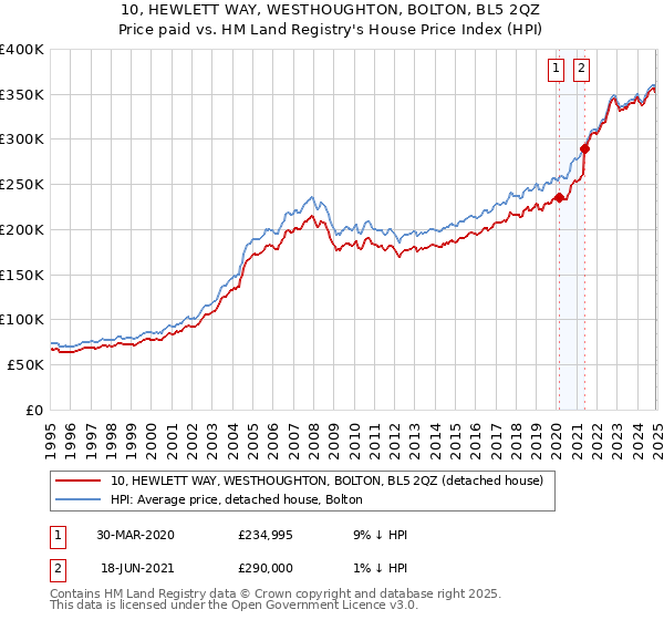 10, HEWLETT WAY, WESTHOUGHTON, BOLTON, BL5 2QZ: Price paid vs HM Land Registry's House Price Index